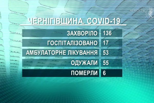 COVID: +0 – область, +2 – Чернігів
