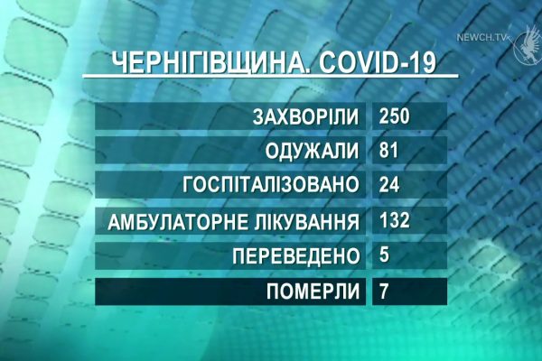 COVID: +18 – область, +18 – Чернігів