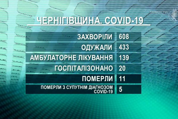 COVID: +612 – Україна, +1 – Чернігів