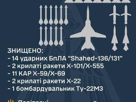 Повітряні Сили ЗСУ збили 15 ракет, 14 БпЛА та ворожий бомбардувальник ТУ – 22М3