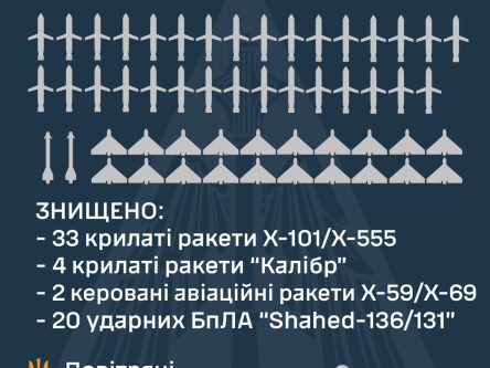 Комбінований удар по Україні: сили ППО знищили 59 повітряних цілей: 39 ракет та 20 ударних БпЛА ворога